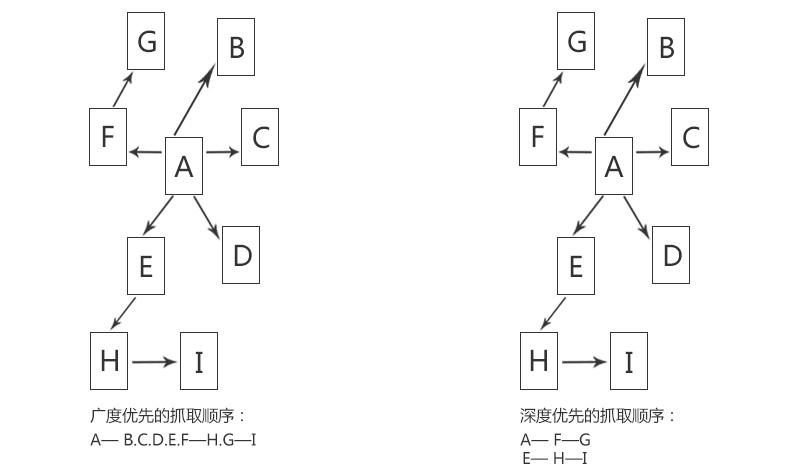 網(wǎng)絡(luò)蜘蛛抓取網(wǎng)頁策略