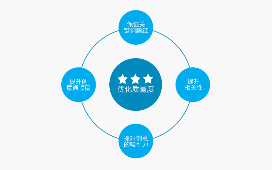 百度競價(jià)之質(zhì)量度優(yōu)化工作如何開展