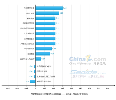 影響網(wǎng)站百度排名的站內(nèi)因素分析參考